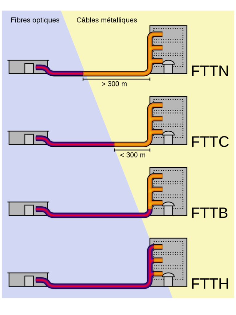 Routeur d'équipement de réseau à fibre optique, FTTH, FTTB, FTTN