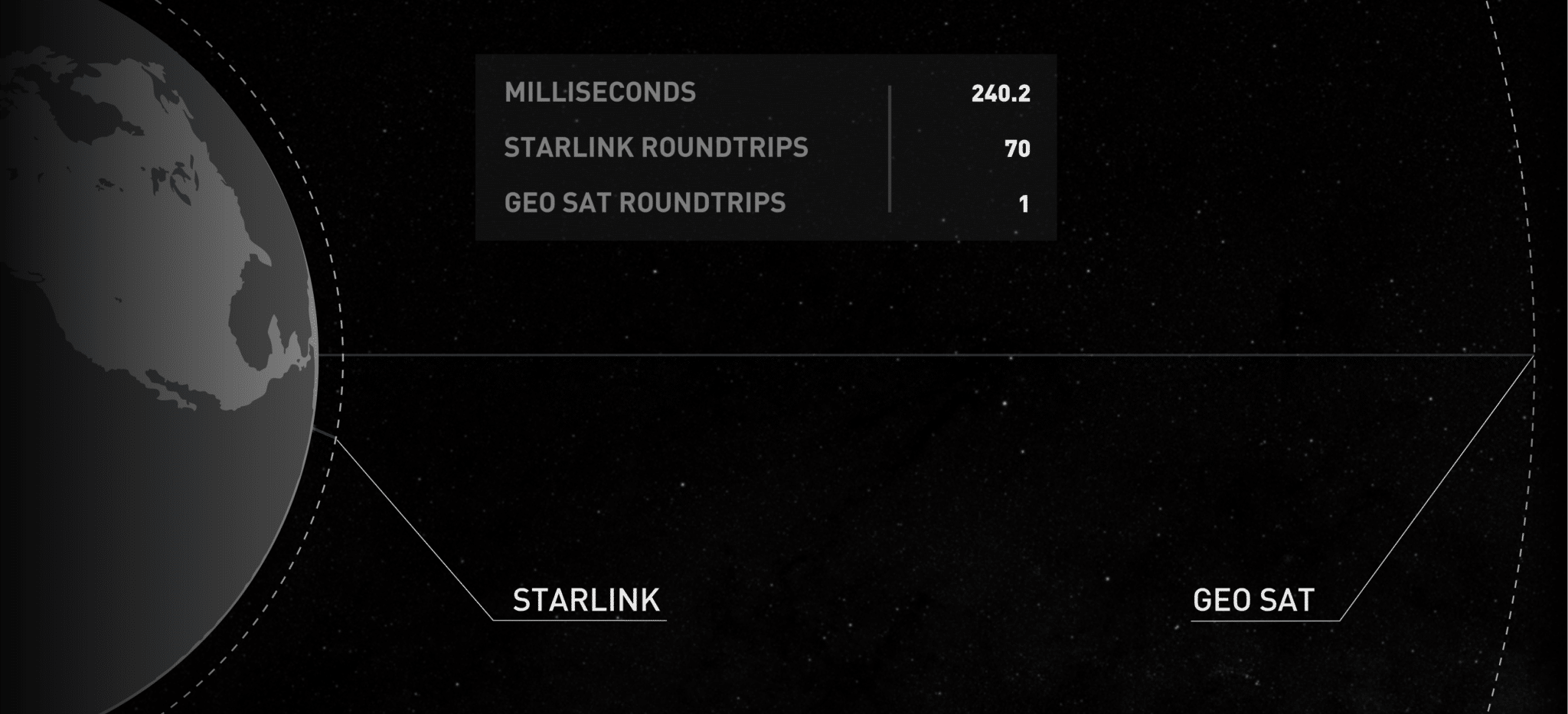 Différences satellites Starlink vs géostationnaires