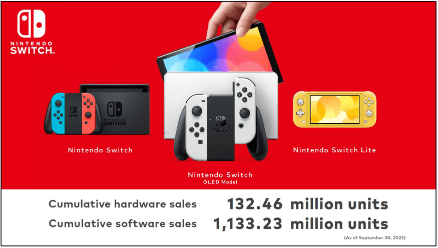 Switch: Nintendo très optimiste sur les ventes de sa console de jeux vidéo  - Challenges