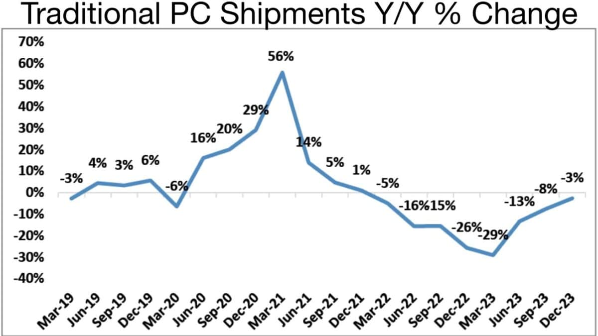 Ventes de PC : Apple s'en sort sur un marché qui souffre encore