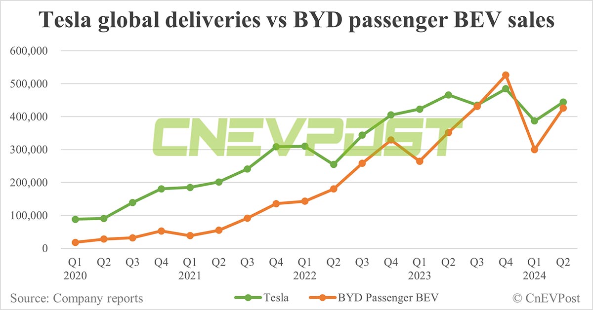 Image 1 : BYD va vendre plus de voitures électriques que Tesla en 2024, la fin d'un règne ?