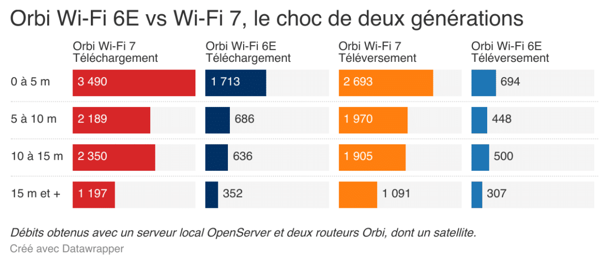 Netgear Orbi RBE 970 routeur Wi-Fi 7