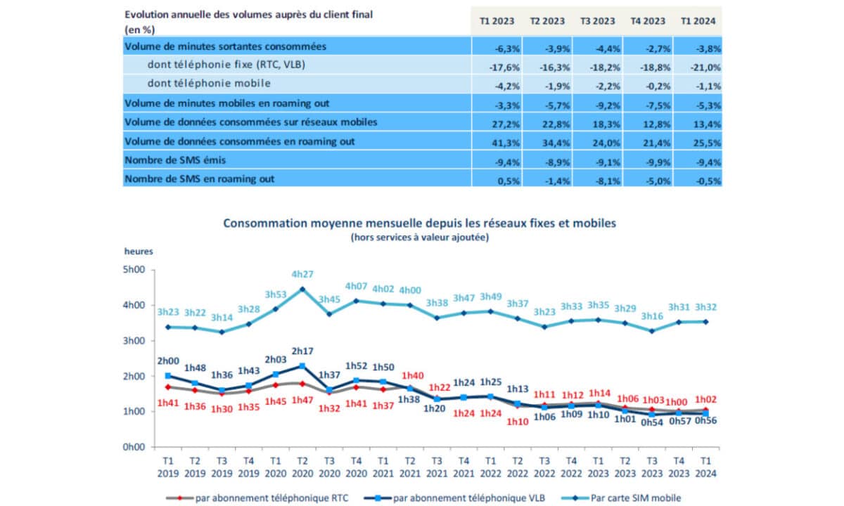 SMS Arcep appels réseaux sociaux messageries étude