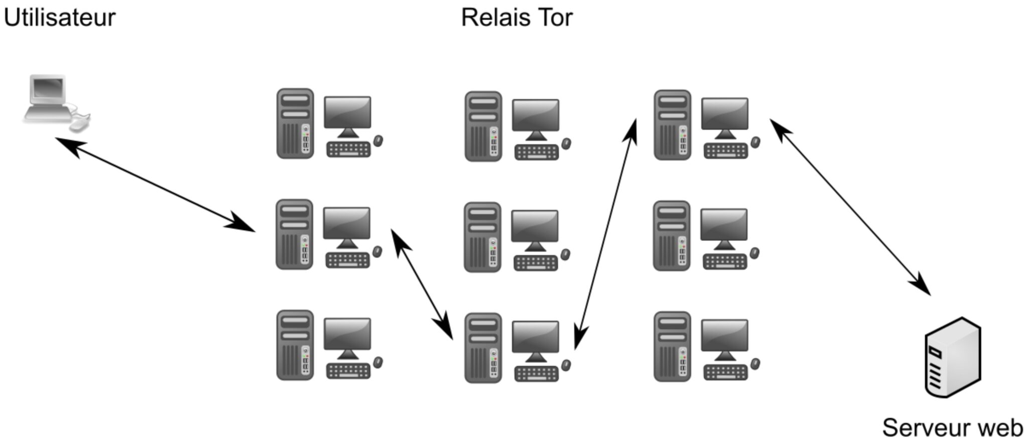 Fonctionnement réseaux Darknet