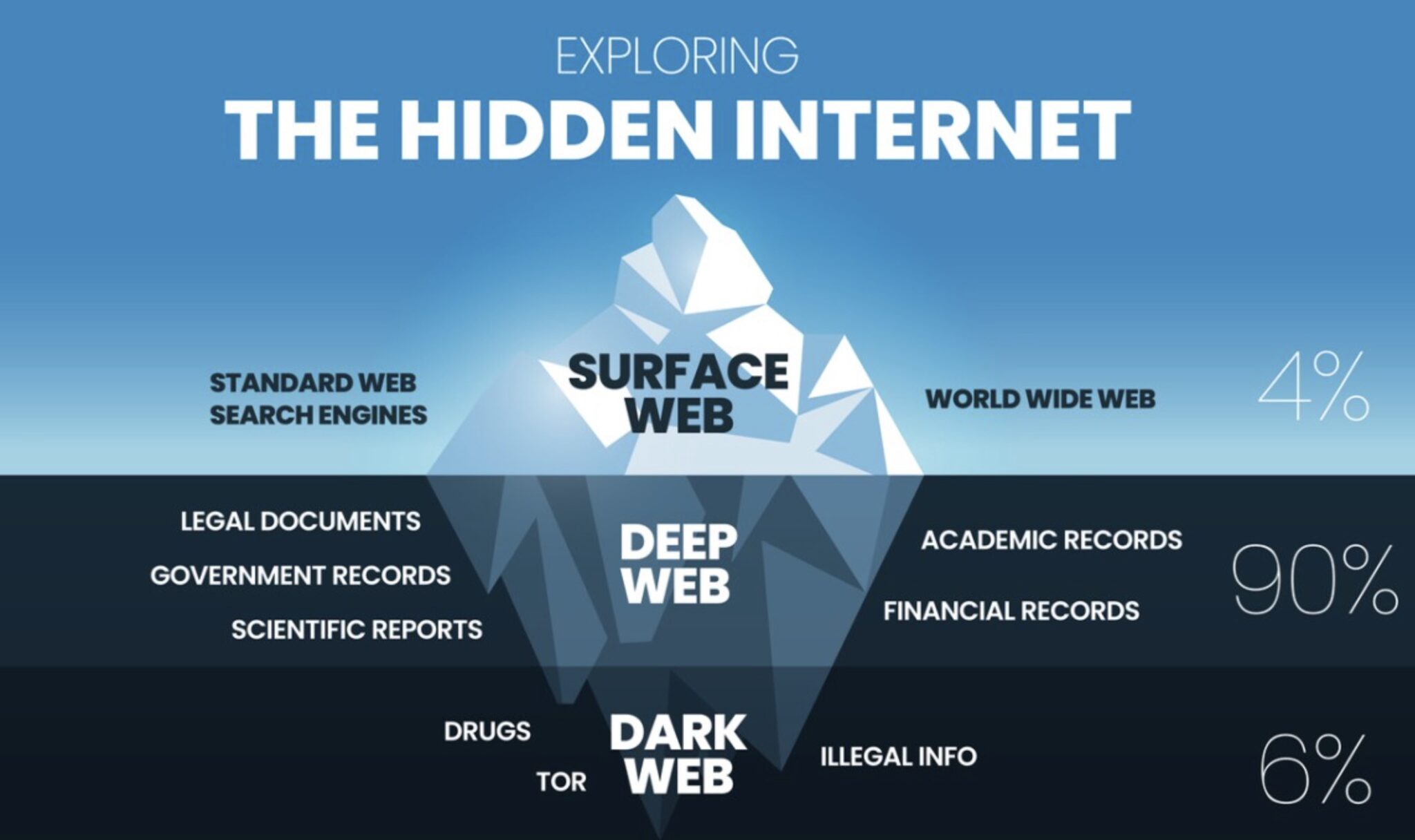 Différences dark web, deep web et clear web