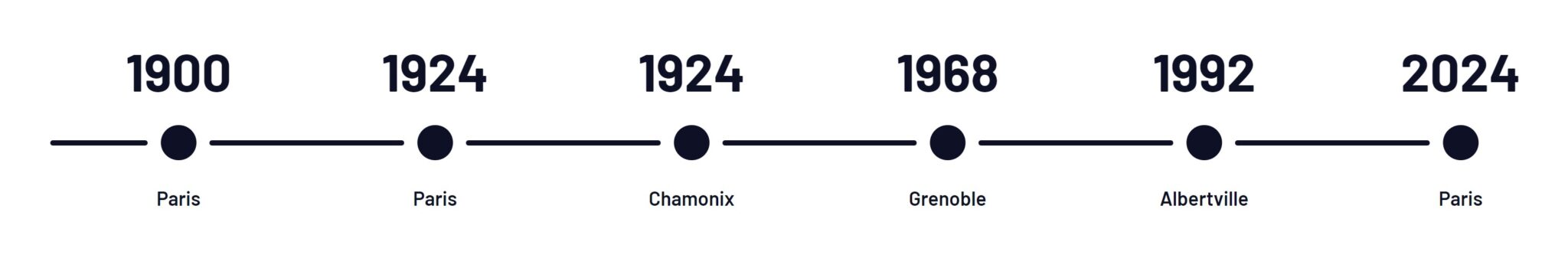 Dates JO chronologie