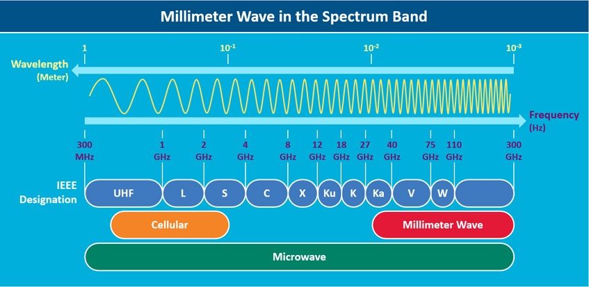 mmWaves ou Millimeter Waves