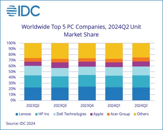 ventes de PC 2024