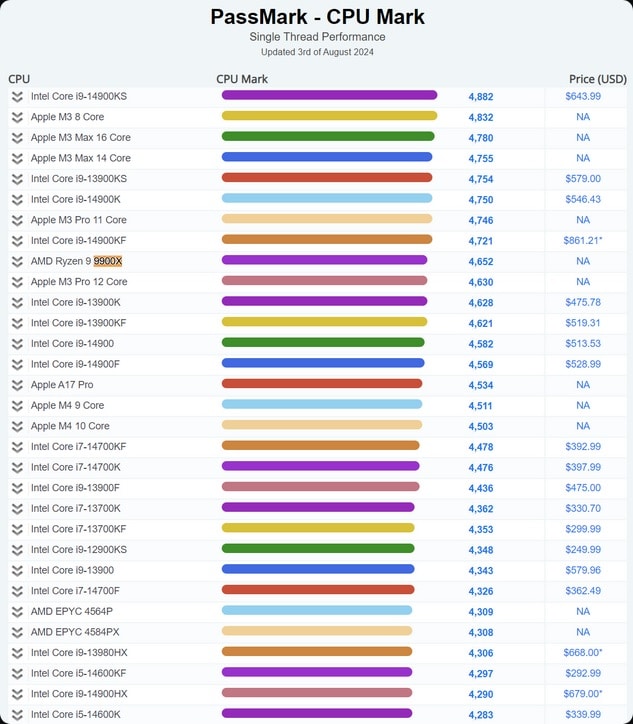 AMD Ryzen 9000 Zen 5 CPU Processeurs benchmark