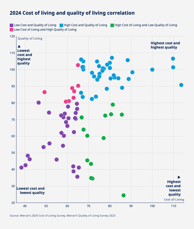 corrélation entre coût de la vie et qualité de vie