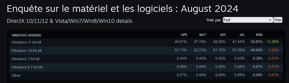 Steam enquête Windows 11 PC joueurs