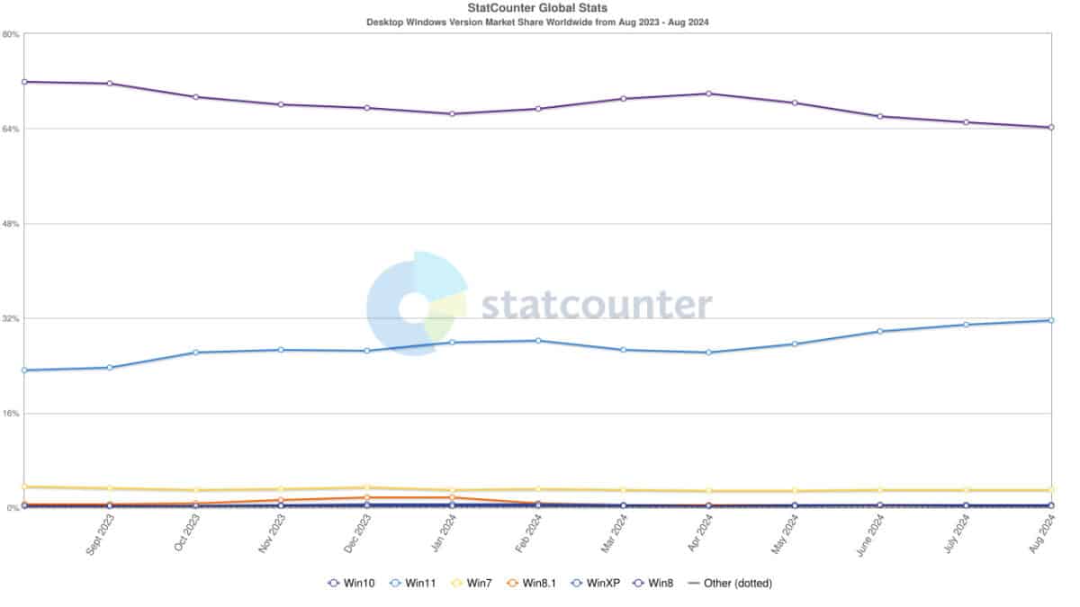 Windows 11 10 système d'exploitation Microsoft OS août 2024